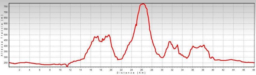 altimetria luzzana